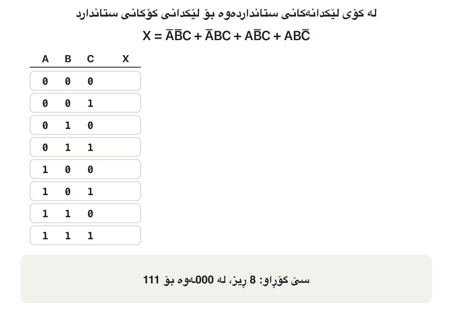 Animation with the 8-row truth table for A, B, C and the expression X = A-bar B-bar C + A-bar B C + A B-bar C + A B C-bar. First the four rows 001, 011, 101 and 110 turn green with X = 1 and their product terms beside them. Then the other rows 000, 010, 100 and 111 turn orange with X = 0. Arrows move these rows to a column on the right, where each gets its sum term: A + B + C, A + B-bar + C, A-bar + B + C and A-bar + B-bar + C-bar. The last frame shows X = (A + B + C)(A + B-bar + C)(A-bar + B + C)(A-bar + B-bar + C-bar).