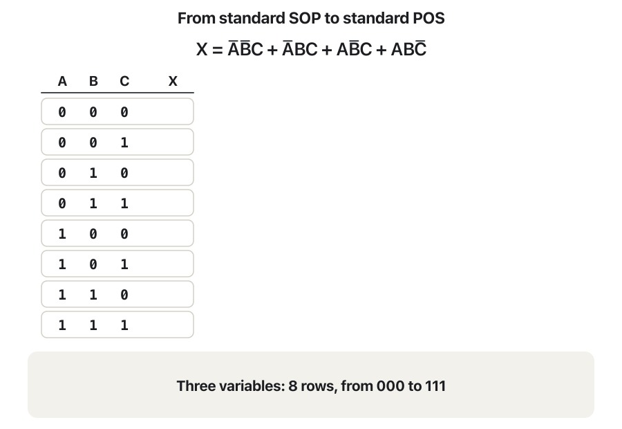Animation with the 8-row truth table for A, B, C and the expression X = A-bar B-bar C + A-bar B C + A B-bar C + A B C-bar. First the four rows 001, 011, 101 and 110 turn green with X = 1 and their product terms beside them. Then the other rows 000, 010, 100 and 111 turn orange with X = 0. Arrows move these rows to a column on the right, where each gets its sum term: A + B + C, A + B-bar + C, A-bar + B + C and A-bar + B-bar + C-bar. The last frame shows X = (A + B + C)(A + B-bar + C)(A-bar + B + C)(A-bar + B-bar + C-bar).