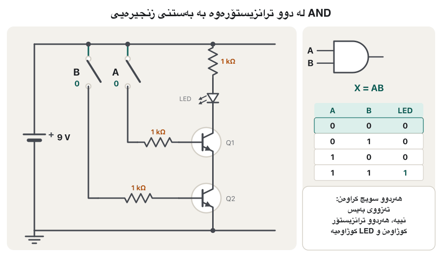 Animation of the transistor AND circuit (9 V, 1 kΩ base resistors, two NPN transistors in series under an LED and a 1 kΩ resistor). Frames: A = 0, B = 0, both transistors off, LED dark; A = 1, B = 0, Q1 on but Q2 off, LED dark; A = 0, B = 1, Q2 on but Q1 off, LED dark; A = 1, B = 1, both on, the current path through the resistor, LED, Q1 and Q2 to ground is highlighted and the LED lights. A truth table on the right highlights the matching row; the last frame says the LED lights only for A = 1 AND B = 1.
