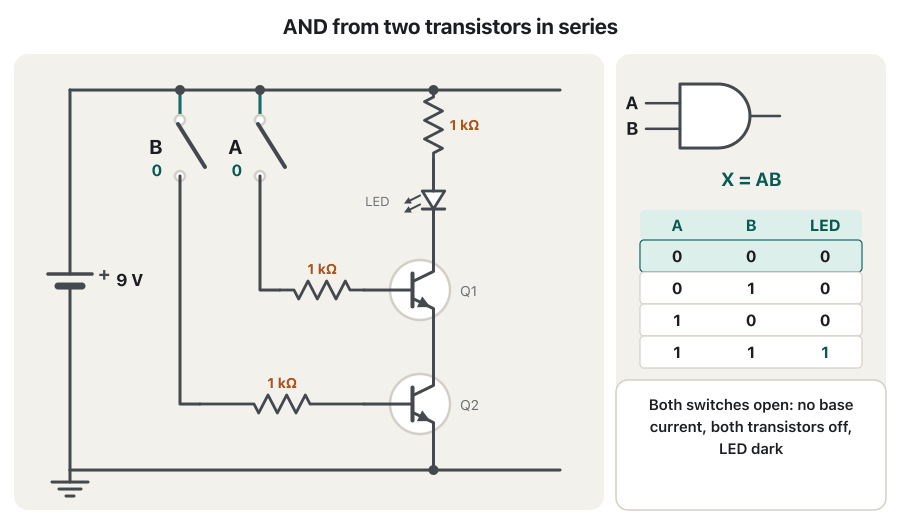 Animation of the transistor AND circuit (9 V, 1 kΩ base resistors, two NPN transistors in series under an LED and a 1 kΩ resistor). Frames: A = 0, B = 0, both transistors off, LED dark; A = 1, B = 0, Q1 on but Q2 off, LED dark; A = 0, B = 1, Q2 on but Q1 off, LED dark; A = 1, B = 1, both on, the current path through the resistor, LED, Q1 and Q2 to ground is highlighted and the LED lights. A truth table on the right highlights the matching row; the last frame says the LED lights only for A = 1 AND B = 1.