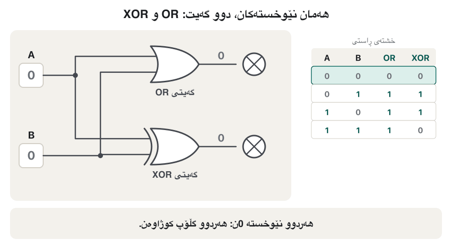 Animation. Two input switches A and B feed both an OR gate and an XOR gate, each with its own lamp. The inputs step through 00, 01, 10 and 11. For 01 and 10 both lamps light. For 11 the OR lamp is on but the XOR lamp is off, and that row of the truth table is marked. The last frame says the gates differ only when A = B = 1.