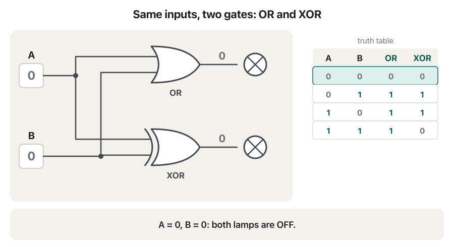 Animation. Two input switches A and B feed both an OR gate and an XOR gate, each with its own lamp. The inputs step through 00, 01, 10 and 11. For 01 and 10 both lamps light. For 11 the OR lamp is on but the XOR lamp is off, and that row of the truth table is marked. The last frame says the gates differ only when A = B = 1.