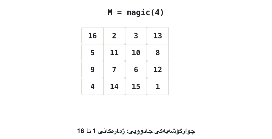 Animation of M = magic(4) = [16 2 3 13; 5 11 10 8; 9 7 6 12; 4 14 15 1]. First every row lights up with its sum 34, then every column, then the main diagonal (16, 11, 6, 1) and the other diagonal (13, 10, 7, 4); the last frame says: all sums are 34.