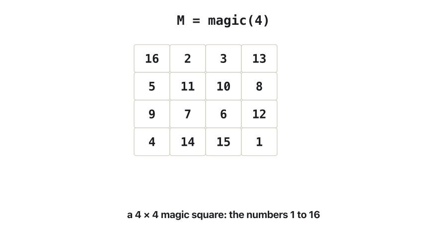 Animation of M = magic(4) = [16 2 3 13; 5 11 10 8; 9 7 6 12; 4 14 15 1]. First every row lights up with its sum 34, then every column, then the main diagonal (16, 11, 6, 1) and the other diagonal (13, 10, 7, 4); the last frame says: all sums are 34.