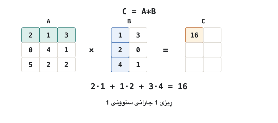 Animation: A = [2 1 3; 0 4 1; 5 2 2] times B = [1 3; 2 0; 4 1]. In each frame one row of A and one column of B are highlighted and one entry of the 3 × 2 answer is written: 2·1 + 1·2 + 3·4 = 16, then 9, 12, 1, 17 and 17. The last frame shows C = [16 9; 12 1; 17 17].