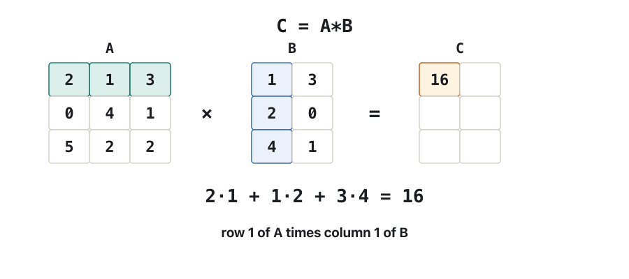 Animation: A = [2 1 3; 0 4 1; 5 2 2] times B = [1 3; 2 0; 4 1]. In each frame one row of A and one column of B are highlighted and one entry of the 3 × 2 answer is written: 2·1 + 1·2 + 3·4 = 16, then 9, 12, 1, 17 and 17. The last frame shows C = [16 9; 12 1; 17 17].