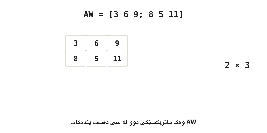 Animation in eight frames. AW = [3 6 9; 8 5 11] is a 2 × 3 grid. After AW(4,5) = 17 the grid grows to 4 × 5: the new cells appear with 0 and 17 lands in row 4, column 5. Then AW(:,2:4) = [] marks columns 2 to 4, they fade out, and the remaining columns 1 and 5 slide together into a 4 × 2 matrix [3 0; 8 0; 0 0; 0 17].