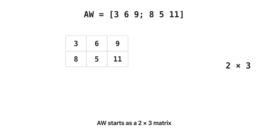 Animation in eight frames. AW = [3 6 9; 8 5 11] is a 2 × 3 grid. After AW(4,5) = 17 the grid grows to 4 × 5: the new cells appear with 0 and 17 lands in row 4, column 5. Then AW(:,2:4) = [] marks columns 2 to 4, they fade out, and the remaining columns 1 and 5 slide together into a 4 × 2 matrix [3 0; 8 0; 0 0; 0 17].