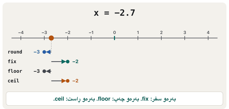 Animation on a number line from −4 to 4: a dot moves through −2.7, −2.5, −0.5, 0.5, 2.5 and 2.7, and four markers show where round, fix, floor and ceil send it. fix always moves toward 0; floor always moves left; ceil always moves right; round goes to the nearest integer and, at a tie, away from 0.