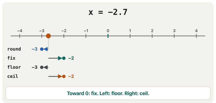 Animation on a number line from −4 to 4: a dot moves through −2.7, −2.5, −0.5, 0.5, 2.5 and 2.7, and four markers show where round, fix, floor and ceil send it. fix always moves toward 0; floor always moves left; ceil always moves right; round goes to the nearest integer and, at a tie, away from 0.