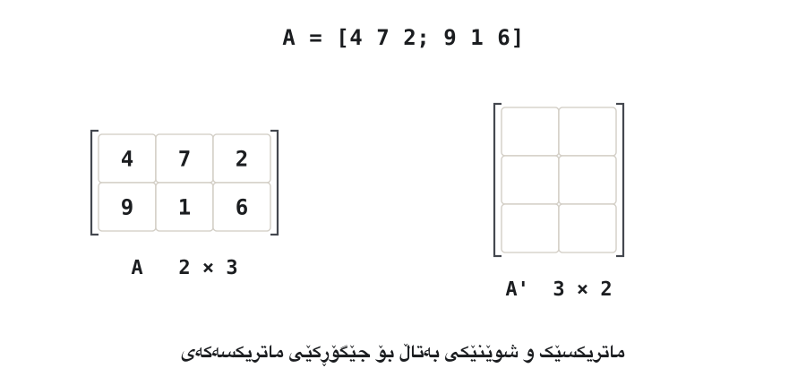 Animation: the 2 × 3 matrix A = [4 7 2; 9 1 6]. Row 1 (4 7 2) is highlighted, lifts and settles as column 1 of a new matrix; then row 2 (9 1 6) settles as column 2. The last frame shows A' = [4 9; 7 1; 2 6] with the sizes 2 × 3 and 3 × 2 labelled.
