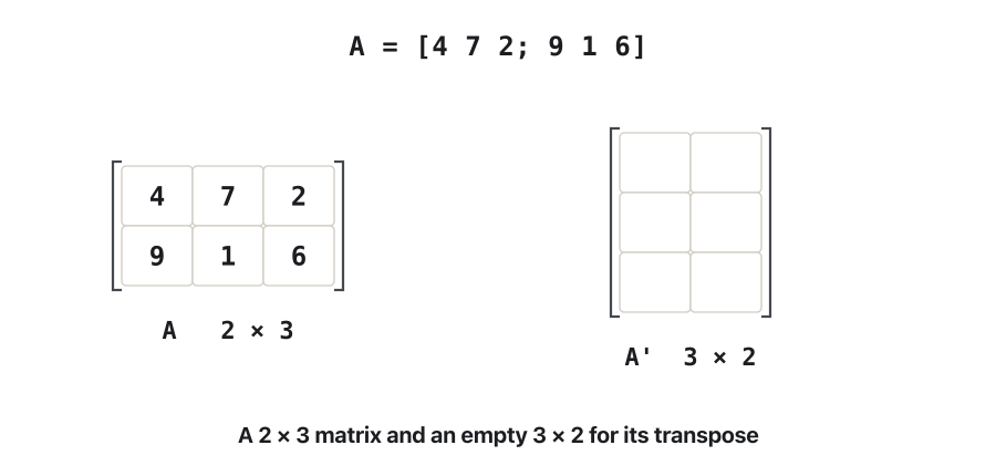 Animation: the 2 × 3 matrix A = [4 7 2; 9 1 6]. Row 1 (4 7 2) is highlighted, lifts and settles as column 1 of a new matrix; then row 2 (9 1 6) settles as column 2. The last frame shows A' = [4 9; 7 1; 2 6] with the sizes 2 × 3 and 3 × 2 labelled.