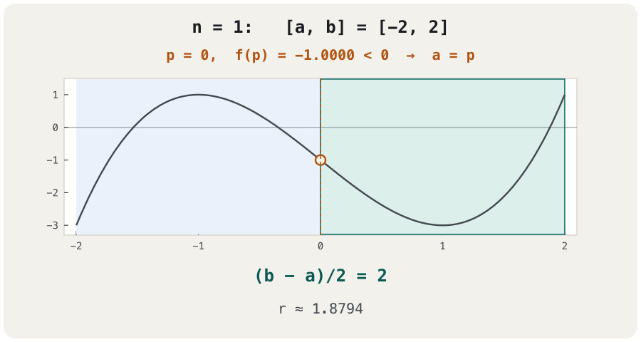 Animation in eight frames: bisection on x³ − 3x − 1 over [−2, 2]. Each frame shows the current bracket shaded, the midpoint p with the sign of f(p), and the kept half in green: p = 0, 1, 1.5, 1.75, 1.875, 1.9375, 1.90625, 1.890625, while the new width falls 2, 1, 0.5, 0.25, 0.125, 0.0625, 0.03125, 0.015625 towards the root 1.8794.