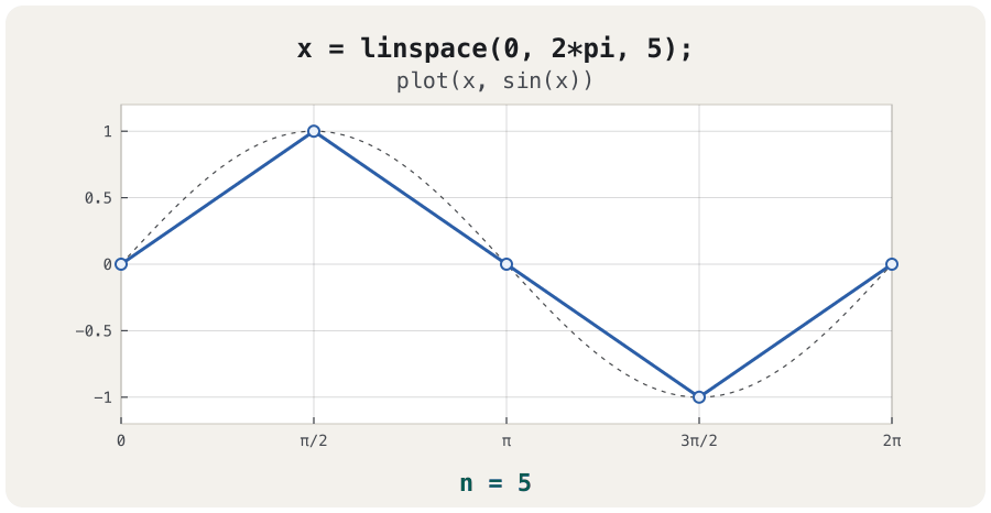 Animation in five frames: the sine curve on 0 to 2π drawn with 5, 9, 17, 50 and 200 points. The first frame is a zig-zag through 0, 1, 0, −1, 0; each frame adds points, and at 200 points the line is a smooth wave lying on the dashed true curve.