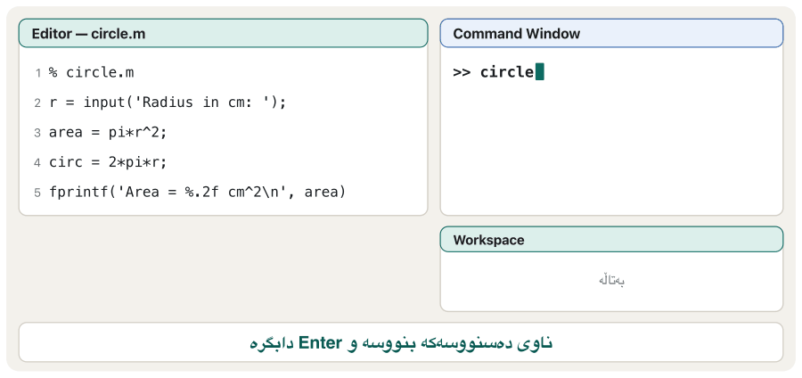Animation in six frames. Left: the Editor with circle.m (a comment line, r = input('Radius in cm: ');, area = pir^2;, circ = 2pi*r; and an fprintf line). Right: the Command Window and the Workspace. 1: >> circle is typed. 2: the input line is highlighted and the prompt Radius in cm: waits. 3: 2.5 is typed and r = 2.5000 appears in the Workspace. 4: the area line runs and area = 19.6350 appears. 5: the circ line runs and circ = 15.7080 appears. 6: the fprintf line prints Area = 19.63 cm^2 and the >> prompt returns.
