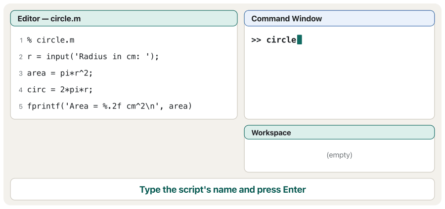 Animation in six frames. Left: the Editor with circle.m (a comment line, r = input('Radius in cm: ');, area = pir^2;, circ = 2pi*r; and an fprintf line). Right: the Command Window and the Workspace. 1: >> circle is typed. 2: the input line is highlighted and the prompt Radius in cm: waits. 3: 2.5 is typed and r = 2.5000 appears in the Workspace. 4: the area line runs and area = 19.6350 appears. 5: the circ line runs and circ = 15.7080 appears. 6: the fprintf line prints Area = 19.63 cm^2 and the >> prompt returns.