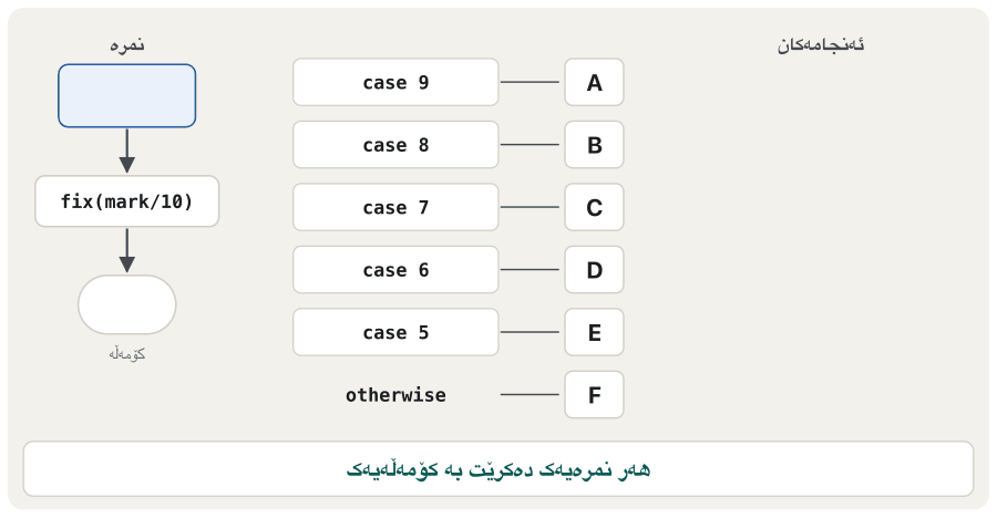 Animation in seven frames. A mark goes into fix(mark/10), which gives a group number, and the group drops onto a row of cases: case 9 → A, case 8 → B, case 7 → C, case 6 → D, case 5 → E, otherwise → F. 95 gives group 9 and lands on A; 80 gives 8 and lands on B; 59 gives 5 and lands on E. 100 gives group 10, no case matches, and it slides to otherwise → F, shown in red. Then the first case is changed to case {9, 10} and 100 now lands on A, shown in green. The last frame lists the results 95 A, 80 B, 59 E, 100 A and asks to test every boundary: 100, 90, 89.9, 50, 49.9, 0.