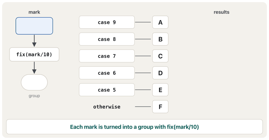 Animation in seven frames. A mark goes into fix(mark/10), which gives a group number, and the group drops onto a row of cases: case 9 → A, case 8 → B, case 7 → C, case 6 → D, case 5 → E, otherwise → F. 95 gives group 9 and lands on A; 80 gives 8 and lands on B; 59 gives 5 and lands on E. 100 gives group 10, no case matches, and it slides to otherwise → F, shown in red. Then the first case is changed to case {9, 10} and 100 now lands on A, shown in green. The last frame lists the results 95 A, 80 B, 59 E, 100 A and asks to test every boundary: 100, 90, 89.9, 50, 49.9, 0.