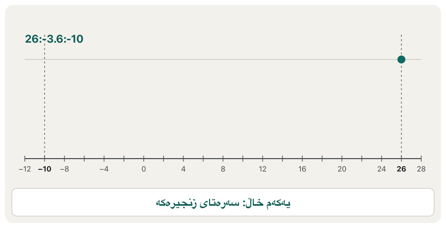 Animation on a number line from −12 to 28: the dots of 26:-3.6:-10 appear one group at a time, eleven dots landing exactly on −10. Then the dots of 26:-3:-10 appear on a second row in another colour, thirteen dots. Same ends, different step.