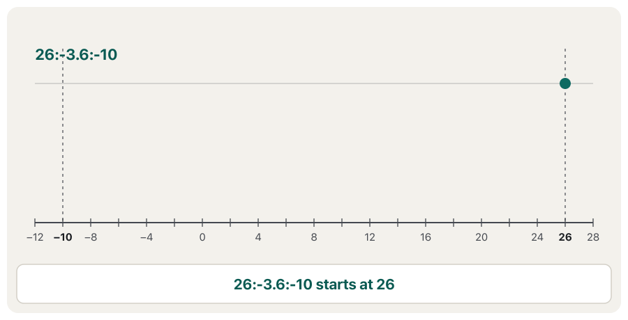 Animation on a number line from −12 to 28: the dots of 26:-3.6:-10 appear one group at a time, eleven dots landing exactly on −10. Then the dots of 26:-3:-10 appear on a second row in another colour, thirteen dots. Same ends, different step.