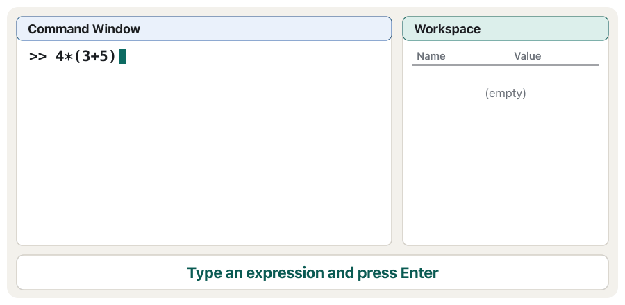 Animation of a Command Window session: 4(3+5) gives ans = 32 and ans appears in the Workspace panel; a = 7; and b = 6; print nothing but a and b appear in the Workspace; ab gives ans = 42 and the value of ans in the Workspace changes from 32 to 42.