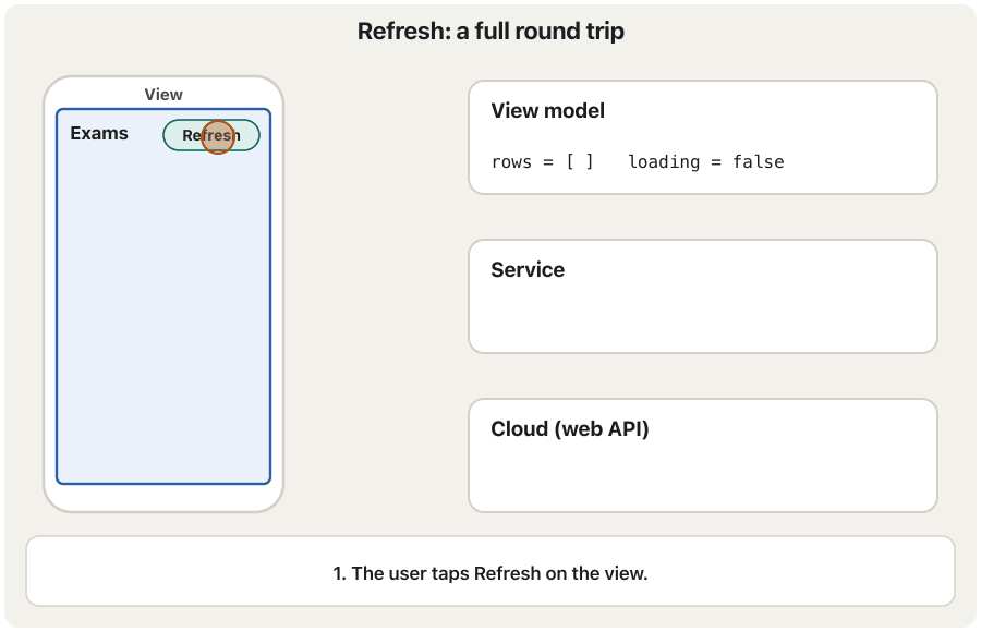 An animation in six frames over a four-layer stack: View, View model, Service, Cloud. Frame 1: a finger taps Refresh on the view. Frame 2: an arrow goes from the view to the view model, which sets loading to true; the view shows a spinner. Frame 3: an arrow goes down to the service, which sends a request to the cloud. Frame 4: raw data comes back up from the cloud to the service, which turns it into Exam objects. Frame 5: the view model formats the exams into rows and publishes changed. Frame 6: the view, which observes the view model, redraws the list with three exam cards.