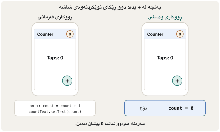 An animation in five frames with two phones side by side. Frame 1: both phones show badge 0 and Taps: 0; under the declarative phone a state box says count = 0. Frame 2: a finger taps + on both phones; on the left the code finds the text and sets it to 1, on the right the state box changes to count = 1. Frame 3: the left phone shows Taps: 1 but the badge still says 0, marked out of sync; the right phone is redrawn from the state and shows 1 in both places. Frame 4: after a second tap the left phone shows Taps: 2 with badge 0, the right phone shows 2 and 2. Frame 5: a summary: imperative, you edit each part and can forget one; declarative, you change the state and the whole screen is drawn again from it.