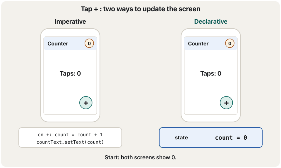 An animation in five frames with two phones side by side. Frame 1: both phones show badge 0 and Taps: 0; under the declarative phone a state box says count = 0. Frame 2: a finger taps + on both phones; on the left the code finds the text and sets it to 1, on the right the state box changes to count = 1. Frame 3: the left phone shows Taps: 1 but the badge still says 0, marked out of sync; the right phone is redrawn from the state and shows 1 in both places. Frame 4: after a second tap the left phone shows Taps: 2 with badge 0, the right phone shows 2 and 2. Frame 5: a summary: imperative, you edit each part and can forget one; declarative, you change the state and the whole screen is drawn again from it.