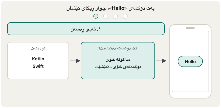 An animation in five frames. Frame 1, native: code in Kotlin or Swift; the platform draws its own button. Frame 2, native UI from shared code: JavaScript (React Native) or C# (.NET MAUI); the framework asks the platform to draw its button. Frame 3, own rendering (Flutter): code in Dart; the framework's engine paints every pixel itself, shown as a pixel grid behind the button. Frame 4, WebView hybrid or web app: HTML, CSS and JavaScript; a browser engine draws the web page, shown as a dashed page area. Frame 5: four phones side by side, each with the same Hello button, labelled native, native UI, own rendering and WebView or web.