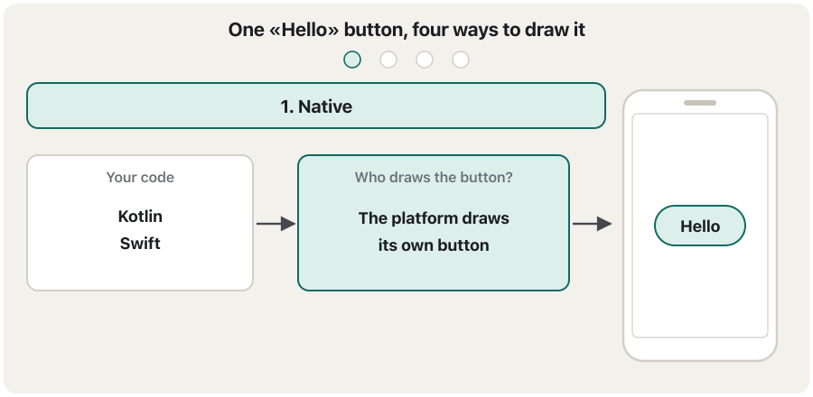 An animation in five frames. Frame 1, native: code in Kotlin or Swift; the platform draws its own button. Frame 2, native UI from shared code: JavaScript (React Native) or C# (.NET MAUI); the framework asks the platform to draw its button. Frame 3, own rendering (Flutter): code in Dart; the framework's engine paints every pixel itself, shown as a pixel grid behind the button. Frame 4, WebView hybrid or web app: HTML, CSS and JavaScript; a browser engine draws the web page, shown as a dashed page area. Frame 5: four phones side by side, each with the same Hello button, labelled native, native UI, own rendering and WebView or web.