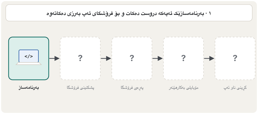 An animation in five steps along a row of five boxes. One: a developer builds the app on a laptop and uploads it. Two: the store reviews it for safety, privacy and its rules. Three: once approved, the app gets a store page with its price, ratings and screenshots. Four: a user downloads and installs it on a phone. Five: inside the app the user buys extras, and the store handles the payment.
