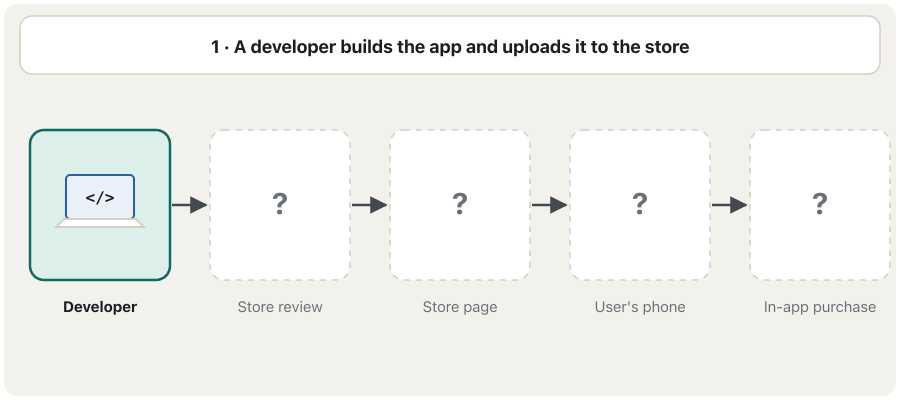 An animation in five steps along a row of five boxes. One: a developer builds the app on a laptop and uploads it. Two: the store reviews it for safety, privacy and its rules. Three: once approved, the app gets a store page with its price, ratings and screenshots. Four: a user downloads and installs it on a phone. Five: inside the app the user buys extras, and the store handles the payment.