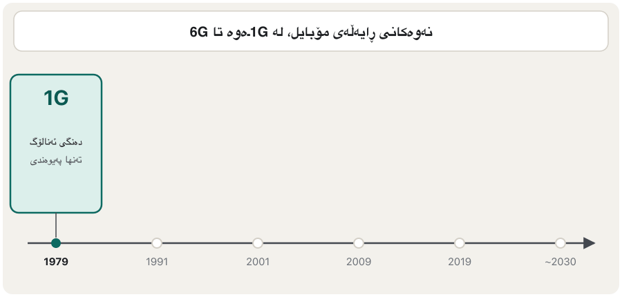 A timeline that grows card by card. 1G, 1979: analogue voice, calls only. 2G, 1991: digital GSM, SMS texts. 3G, 2001: mobile internet, video calls. 4G, 2009: LTE, fast mobile broadband. 5G, 2019: up to 20 gigabits per second at peak, low delay. 6G, around 2030: IMT-2030, being designed. The last frame says: about every ten years, a new generation.