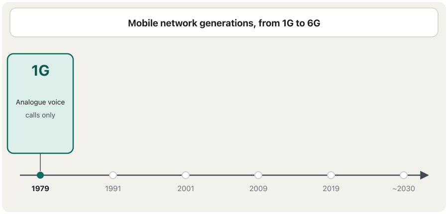 A timeline that grows card by card. 1G, 1979: analogue voice, calls only. 2G, 1991: digital GSM, SMS texts. 3G, 2001: mobile internet, video calls. 4G, 2009: LTE, fast mobile broadband. 5G, 2019: up to 20 gigabits per second at peak, low delay. 6G, around 2030: IMT-2030, being designed. The last frame says: about every ten years, a new generation.