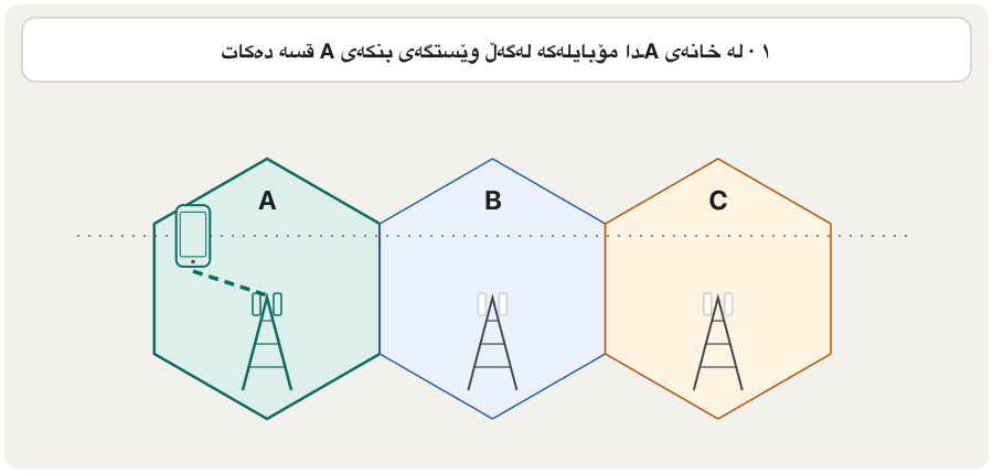 An animation in four steps across three hexagonal cells, A, B and C, each with its own base station. One: the phone is in cell A and linked to base station A. Two: at the border between A and B, a small chart shows that B's signal is now stronger than A's. Three: handover — the phone is now linked to base station B and uses B's frequencies. Four: the phone is in cell C, and the call never dropped.
