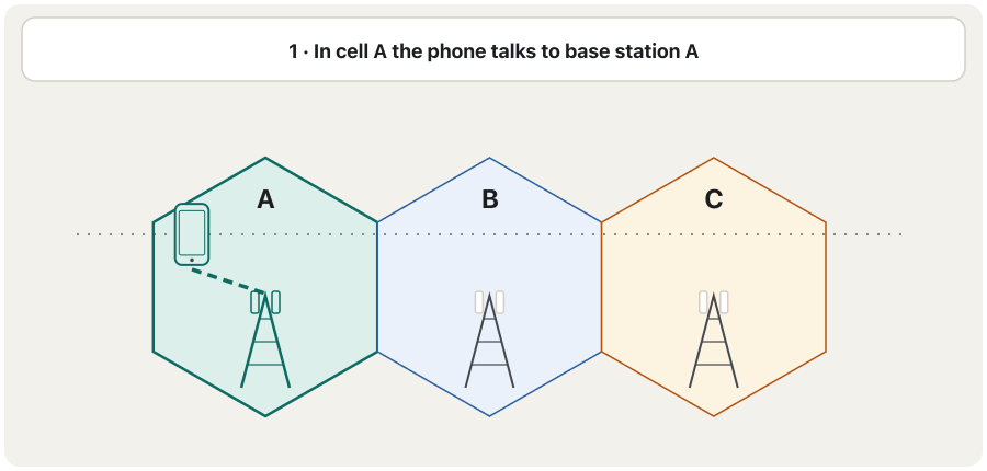 An animation in four steps across three hexagonal cells, A, B and C, each with its own base station. One: the phone is in cell A and linked to base station A. Two: at the border between A and B, a small chart shows that B's signal is now stronger than A's. Three: handover — the phone is now linked to base station B and uses B's frequencies. Four: the phone is in cell C, and the call never dropped.