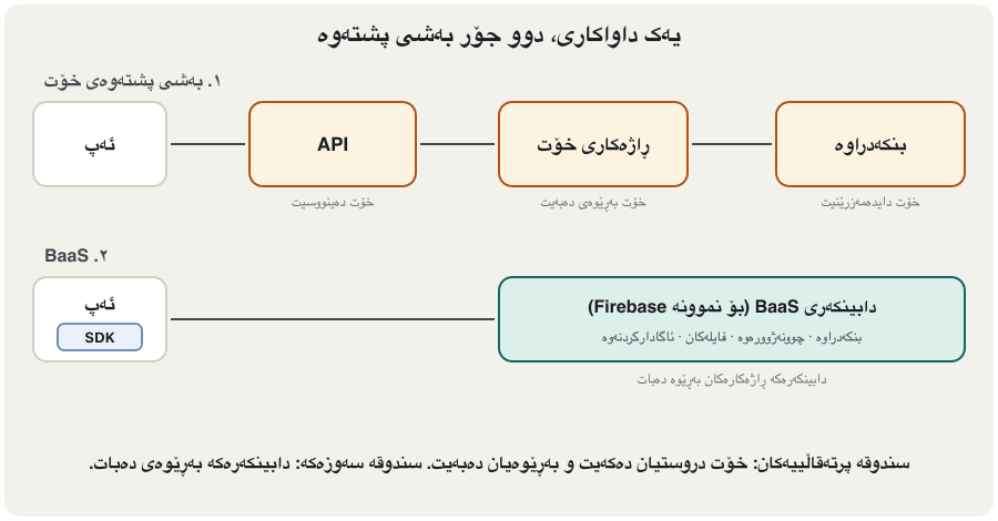 An animation in five frames with two rows. Row 1, your own back end: App, then HTTP API (you write it), then Your server (you run, secure, update), then Database (you set it up); these three boxes are orange. Row 2, Backend-as-a-Service: App with an SDK inside, then one green box, the BaaS provider (for example Firebase) with database, sign-in, files and notifications; the provider runs the servers. A green dot (the request for today's orders) leaves the phone in both rows; in row 1 it passes the API and the server on its way to the database, in row 2 the SDK talks to the ready services. An orange dot (the data) comes back, and both apps get the same list. The last frame says: BaaS saves you building and running a server; the price is that you depend on one provider.