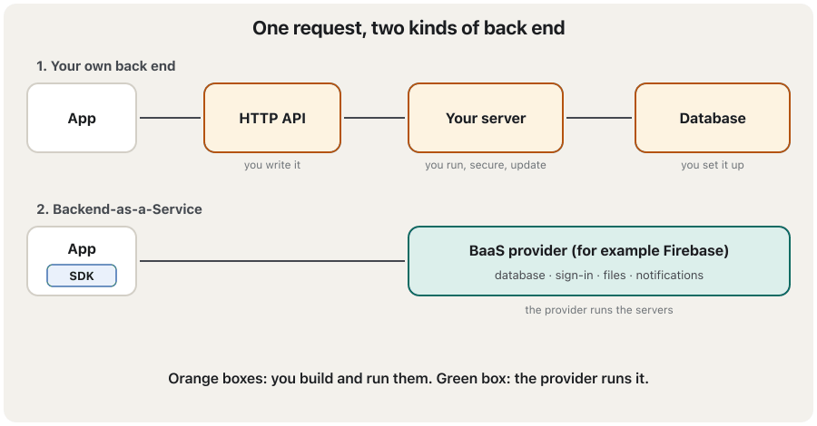 An animation in five frames with two rows. Row 1, your own back end: App, then HTTP API (you write it), then Your server (you run, secure, update), then Database (you set it up); these three boxes are orange. Row 2, Backend-as-a-Service: App with an SDK inside, then one green box, the BaaS provider (for example Firebase) with database, sign-in, files and notifications; the provider runs the servers. A green dot (the request for today's orders) leaves the phone in both rows; in row 1 it passes the API and the server on its way to the database, in row 2 the SDK talks to the ready services. An orange dot (the data) comes back, and both apps get the same list. The last frame says: BaaS saves you building and running a server; the price is that you depend on one provider.