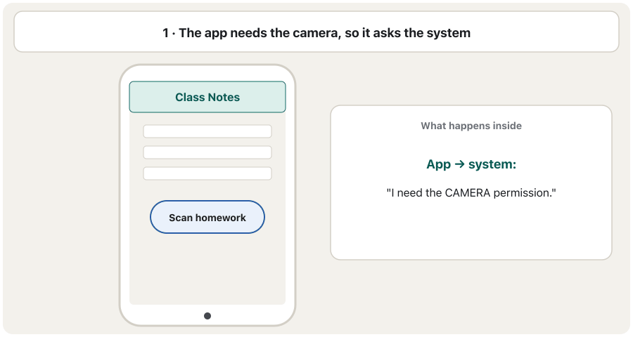 An animation in four steps. One: a notes app called Class Notes has a button 'Scan homework'; the app asks the system for the camera permission. Two: the operating system, not the app, shows a dialog: 'Allow Class Notes to take pictures and record video?' with three buttons: While using the app, Only this time, Don't allow. Three: the user taps 'While using the app'. Four: the camera opens on a page of homework, and a small green dot shows that the camera is in use. A side panel explains each step: app to system, system asks the user, user answers, system grants it and the camera driver starts.