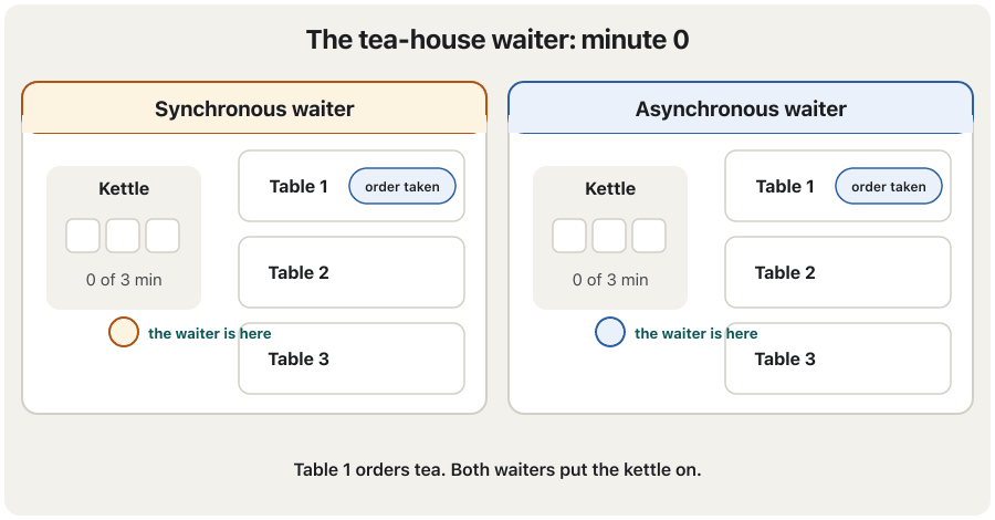 An animation of two side-by-side tea houses over three minutes. At minute 0 both waiters put the kettle on for Table 1. At minute 1 the synchronous waiter stands at the kettle while Table 2 waits; the asynchronous waiter takes Table 2's order. At minute 2 the left side still waits, while on the right Table 2 has its water and Table 3 has ordered. At minute 3 the kettle whistles: the synchronous waiter serves Table 1 and only now starts on Table 2, with Table 3 still waiting; on the right all three tables are served. The last frame says: same kettle, same 3 minutes; the kettle boils by itself and async uses the waiting time; if the work needs the waiter's own hands, async does not help.
