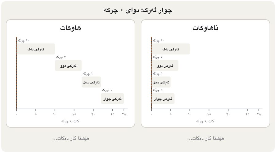 An animation of two timelines on the same scale from 0 to 28 seconds, side by side. On the synchronous side the four bars (10, 7, 5 and 6 seconds) grow one after another, each starting where the previous one ended. On the asynchronous side all four bars start at 0 and grow together. Frames show the time 0, 5, 10, 17, 22 and 28 seconds. At 10 seconds the asynchronous side is finished: total time 10 s, while the synchronous side is still working. At 28 seconds the synchronous side shows total time 28 s. The last frame says: synchronous 10 + 7 + 5 + 6 = 28 s (the sum); asynchronous the longest task = 10 s; true only when the four tasks are independent waits, for example four downloads from four servers; with dependent steps or heavy calculation it is still about 28 s.