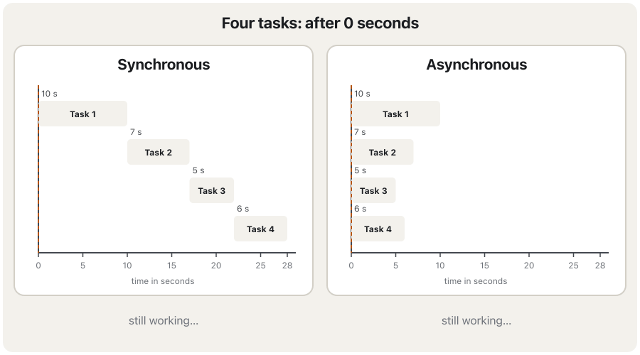 An animation of two timelines on the same scale from 0 to 28 seconds, side by side. On the synchronous side the four bars (10, 7, 5 and 6 seconds) grow one after another, each starting where the previous one ended. On the asynchronous side all four bars start at 0 and grow together. Frames show the time 0, 5, 10, 17, 22 and 28 seconds. At 10 seconds the asynchronous side is finished: total time 10 s, while the synchronous side is still working. At 28 seconds the synchronous side shows total time 28 s. The last frame says: synchronous 10 + 7 + 5 + 6 = 28 s (the sum); asynchronous the longest task = 10 s; true only when the four tasks are independent waits, for example four downloads from four servers; with dependent steps or heavy calculation it is still about 28 s.