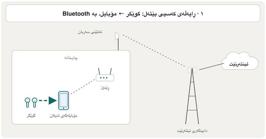 An animation in five steps. One: in a tea house, the earbuds send Shilan's voice to her phone over Bluetooth (WPAN). Two: the phone sends the message to the Wi-Fi router in the tea house (WLAN). Three: an antenna on the roof sends it by radio to the internet provider's tower across the city (WMAN). Four: from the provider, fibre cables carry it into the internet. Five: later, on the road, the phone sends messages to a mobile base station, which passes them over fibre to the internet (WWAN, the 4G/5G network).