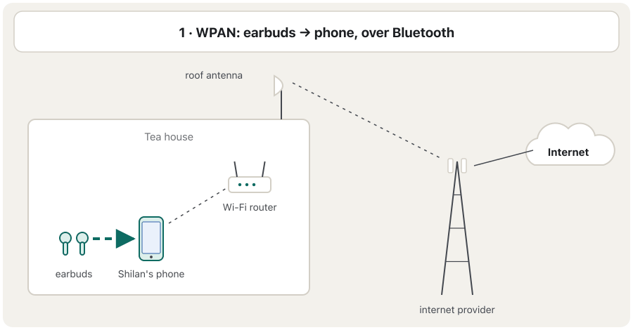 An animation in five steps. One: in a tea house, the earbuds send Shilan's voice to her phone over Bluetooth (WPAN). Two: the phone sends the message to the Wi-Fi router in the tea house (WLAN). Three: an antenna on the roof sends it by radio to the internet provider's tower across the city (WMAN). Four: from the provider, fibre cables carry it into the internet. Five: later, on the road, the phone sends messages to a mobile base station, which passes them over fibre to the internet (WWAN, the 4G/5G network).