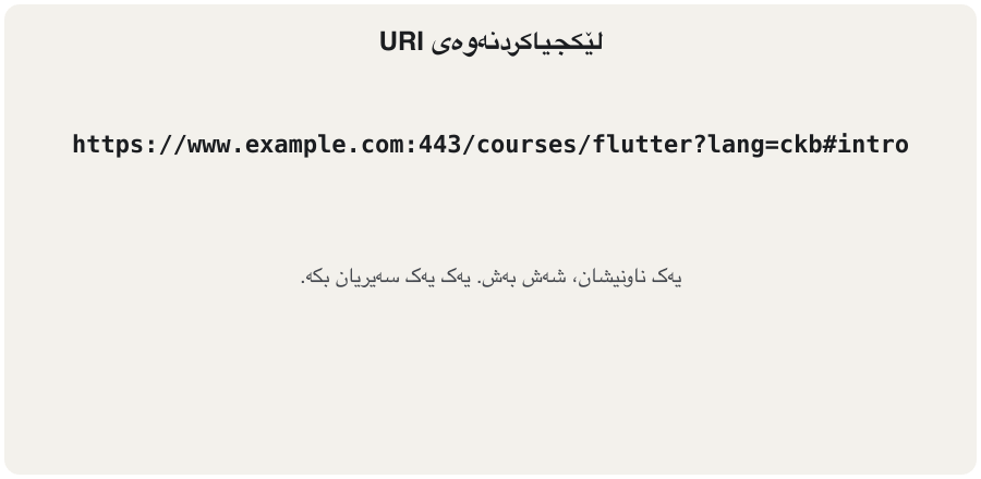 An animation that takes the URI https://www.example.com:443/courses/flutter?lang=ckb#intro apart. It first appears in grey. Then, one part per frame, a coloured box appears with a large label: scheme https (how to reach it: here HTTPS), host www.example.com (which server, a domain name), port :443 (which door on the server; 443 is the usual HTTPS port), path /courses/flutter (which resource on that server), query ?lang=ckb (extra data as key=value pairs) and fragment #intro (a place inside the page; never sent to the server). In the last frame the six parts stand apart with their names; host and port are marked together as the authority, with three notes: only the scheme and the path are required; the browser keeps the fragment for itself; port 443 is the default for HTTPS, so browsers hide it.