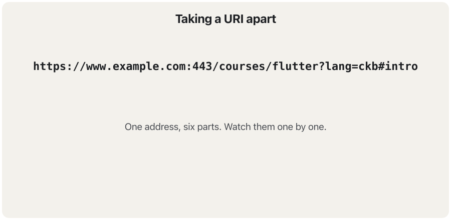 An animation that takes the URI https://www.example.com:443/courses/flutter?lang=ckb#intro apart. It first appears in grey. Then, one part per frame, a coloured box appears with a large label: scheme https (how to reach it: here HTTPS), host www.example.com (which server, a domain name), port :443 (which door on the server; 443 is the usual HTTPS port), path /courses/flutter (which resource on that server), query ?lang=ckb (extra data as key=value pairs) and fragment #intro (a place inside the page; never sent to the server). In the last frame the six parts stand apart with their names; host and port are marked together as the authority, with three notes: only the scheme and the path are required; the browser keeps the fragment for itself; port 443 is the default for HTTPS, so browsers hide it.
