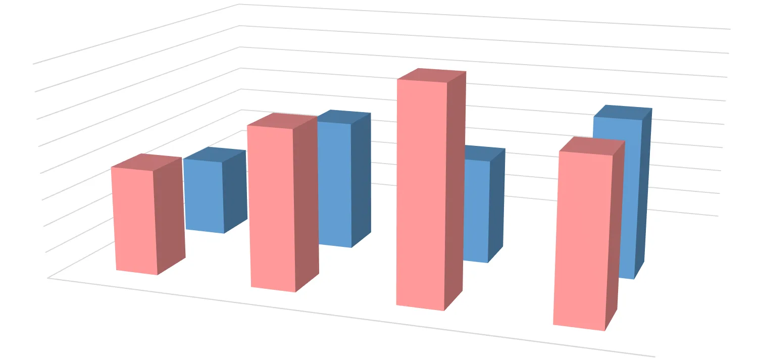 A 3-D clustered column chart without labels: pink and blue columns stand in four groups on a grey grid.