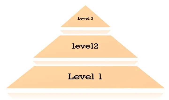 A peach-coloured SmartArt pyramid with three levels: Level 3 at the top, level2 in the middle and Level 1 at the bottom.