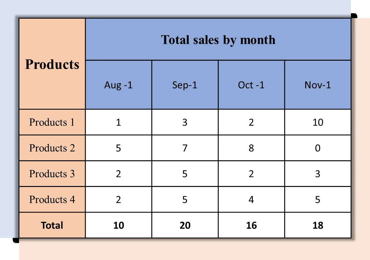 The sales table with a custom style: a peach Products cell spanning two rows and a peach Total row label, a blue merged heading Total sales by month over four blue month cells, white number cells, black borders on all cells and a soft shadow around the table.