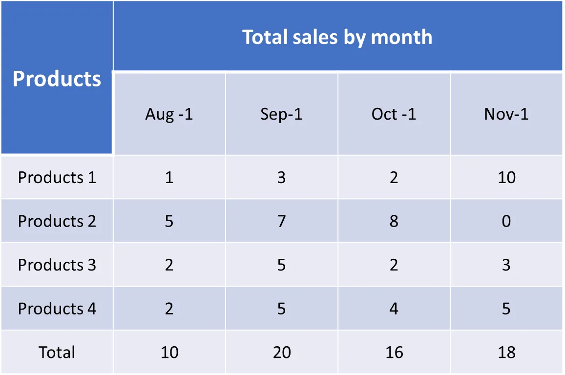 The finished table in a blue built-in style: Products spans two rows on the left; Total sales by month spans four columns at the top, above the months Aug-1, Sep-1, Oct-1 and Nov-1; then rows Products 1 to Products 4 and a Total row with 10, 20, 16 and 18.